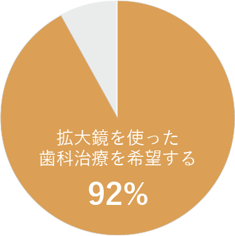 拡大鏡を使った歯科治療についてのグラフ